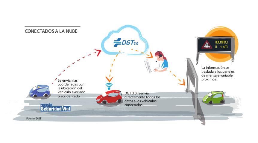 Esquema de envío de aviso a DGT 3.0
